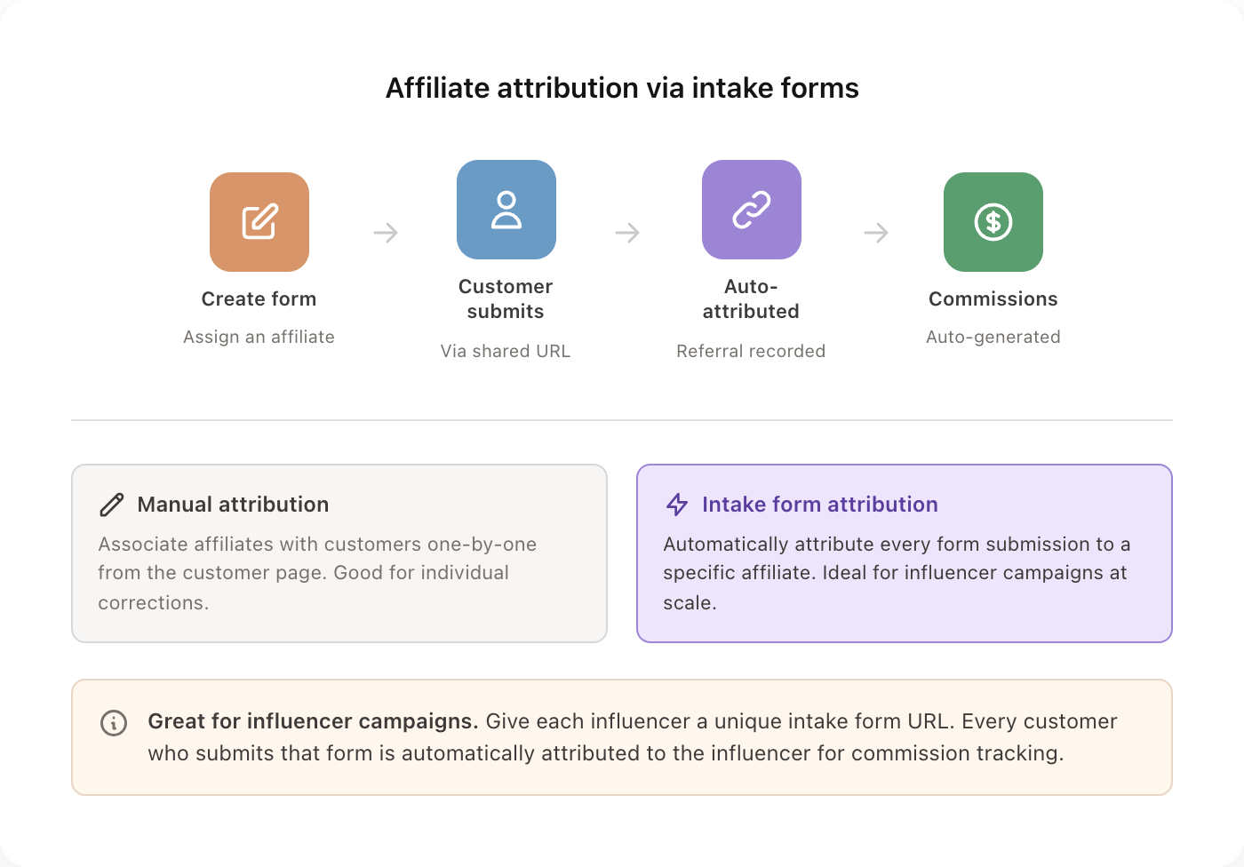 intake form affiliate attribution flow diagram