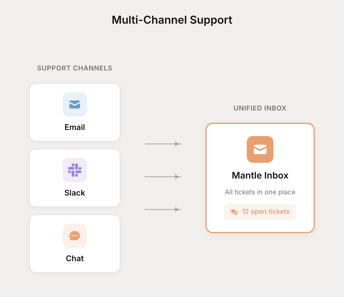 Email, Slack, and Chat channels flowing into unified inbox