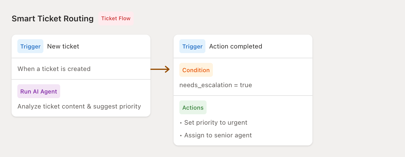 Ticket flow example: Smart Ticket Routing - analyzes new tickets and escalates to senior agents when needed