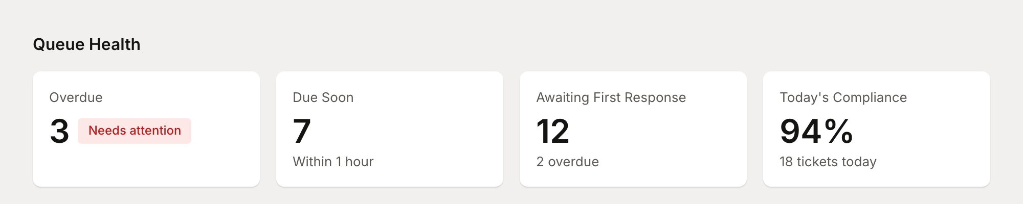 Queue Health stats showing overdue, due soon, awaiting response, and compliance
