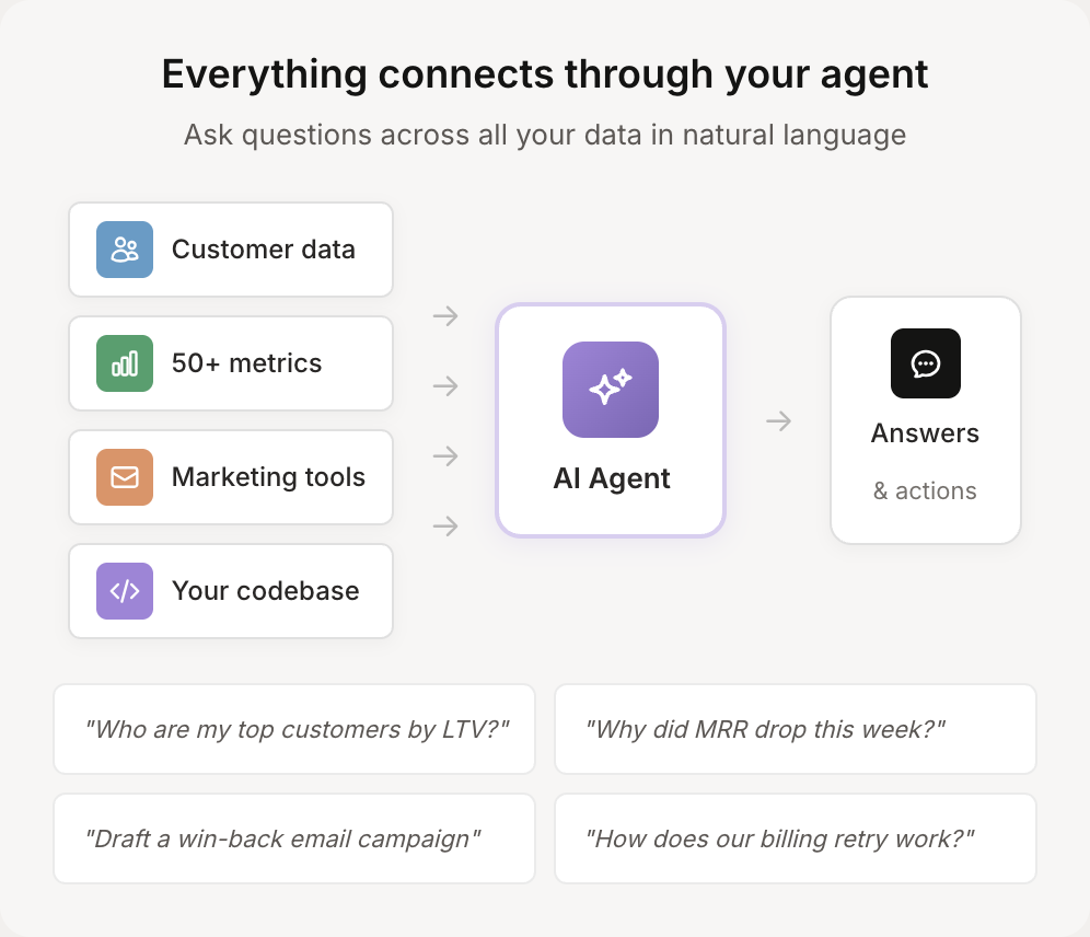 Agent consolidation diagram showing data sources connecting to AI agent