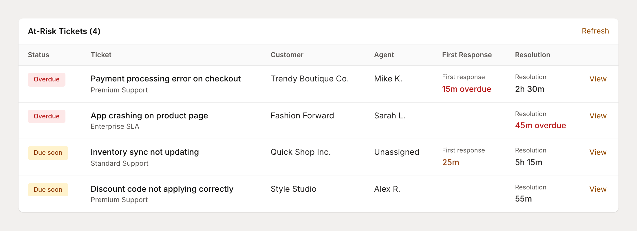 At-risk tickets table showing ticket details and SLA status