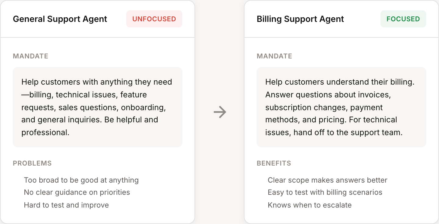 Comparison of a focused mandate versus an unfocused mandate