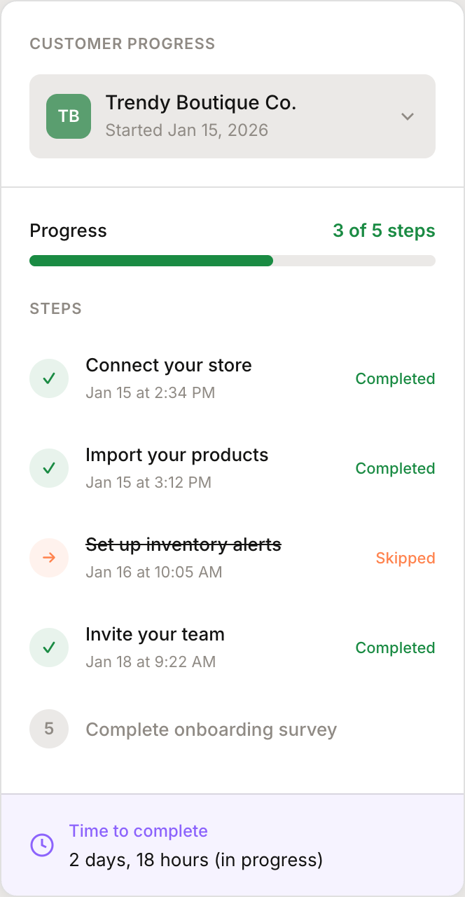 Customer progress panel showing completed, skipped, and pending steps