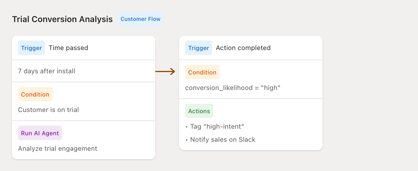Customer flow example: Trial Conversion Analysis - analyzes trial engagement and tags high-intent customers