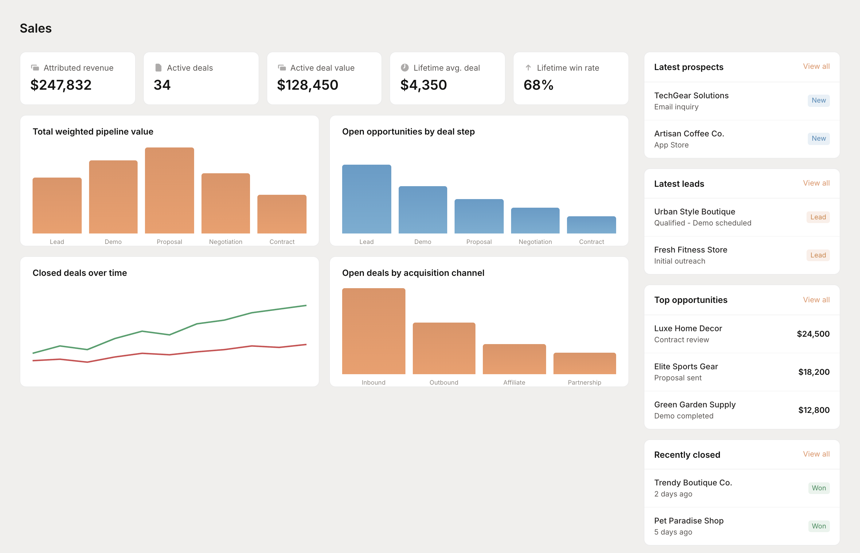 Sales dashboard showing attributed revenue, active deals, and pipeline metrics