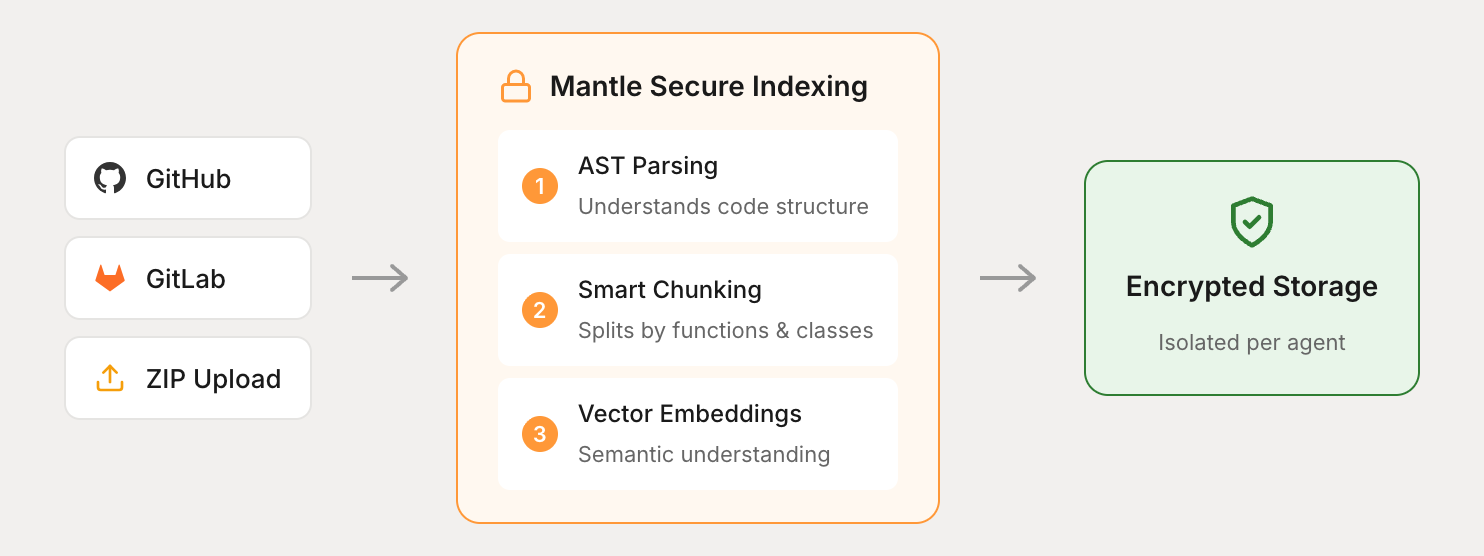 Codebases architecture