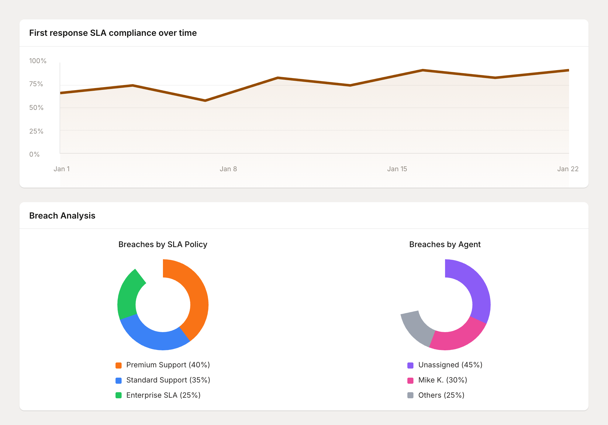 SLA compliance charts showing trends and breach analysis