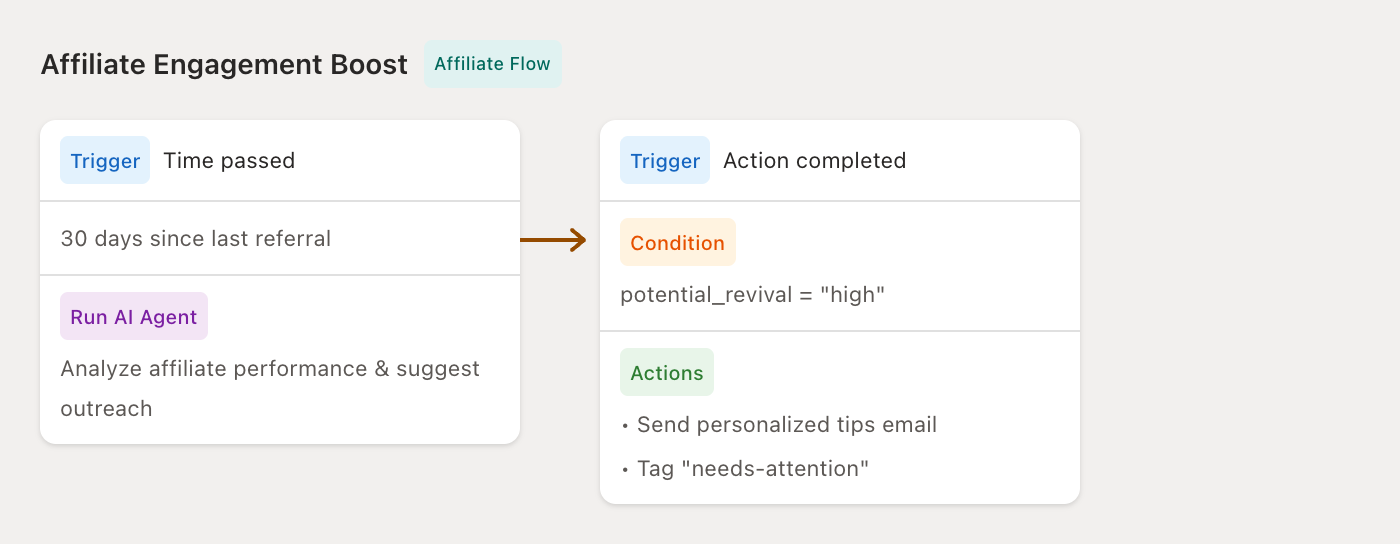 Affiliate flow example: Affiliate Engagement Boost - analyzes inactive affiliates and sends personalized re-engagement