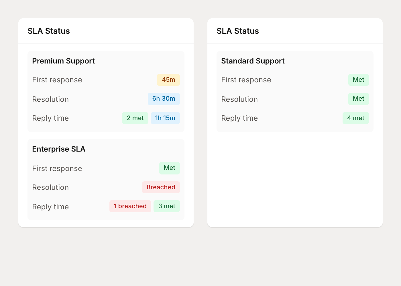 SLA detail card showing multiple policies with metric statuses