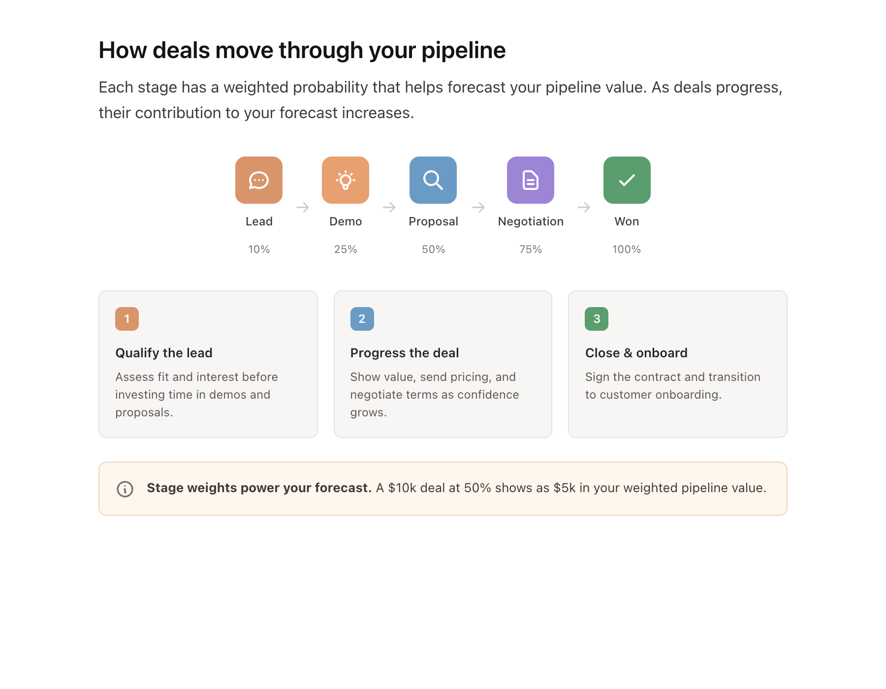 Sales pipeline flow diagram showing deal progression with probability weights