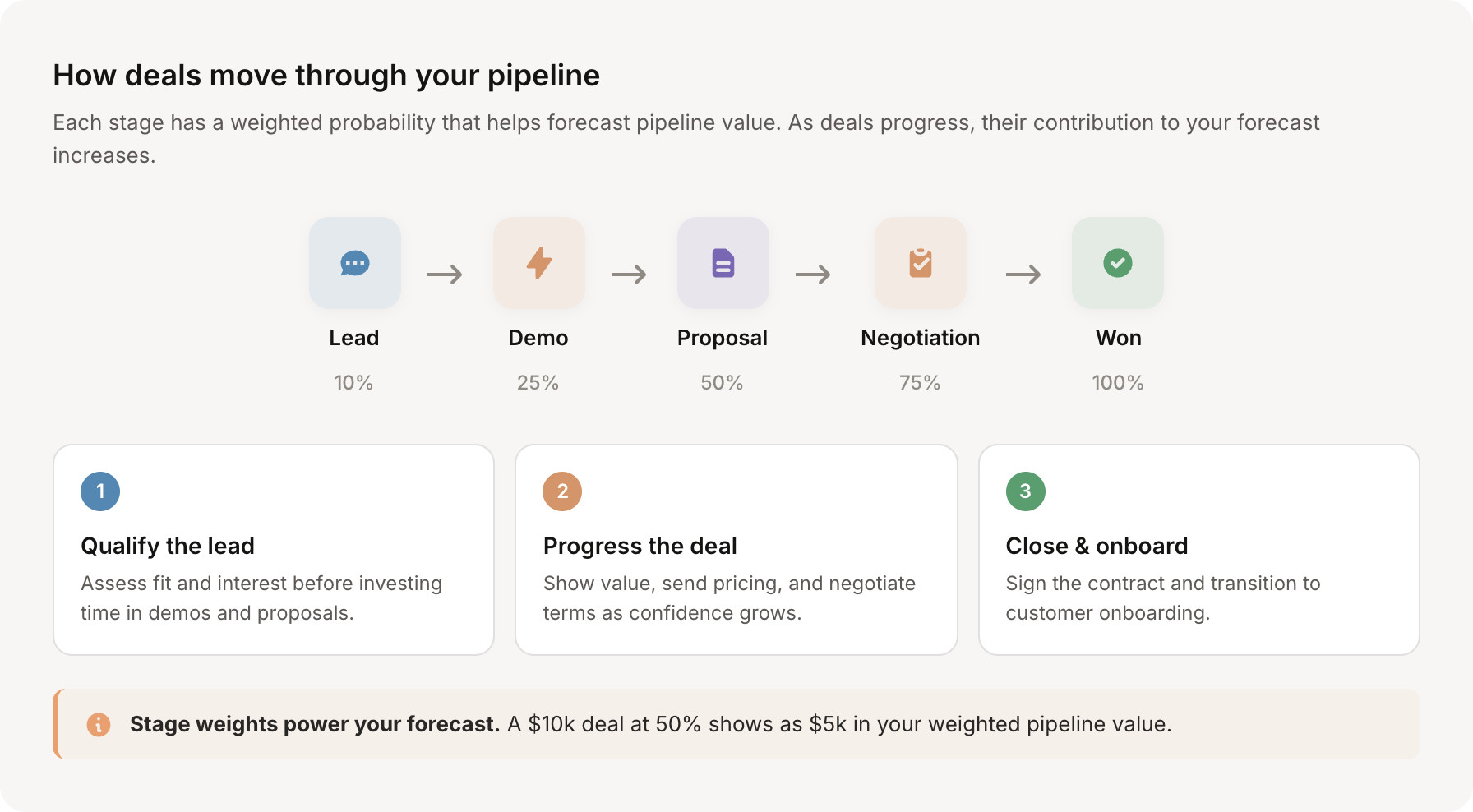 Sales pipeline flow diagram showing deal progression with probability weights
