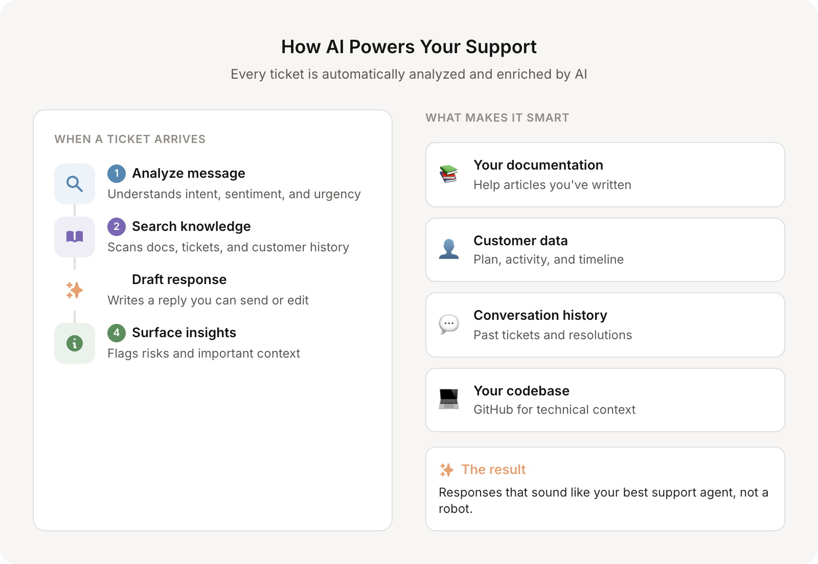 How AI powers your support - flow diagram