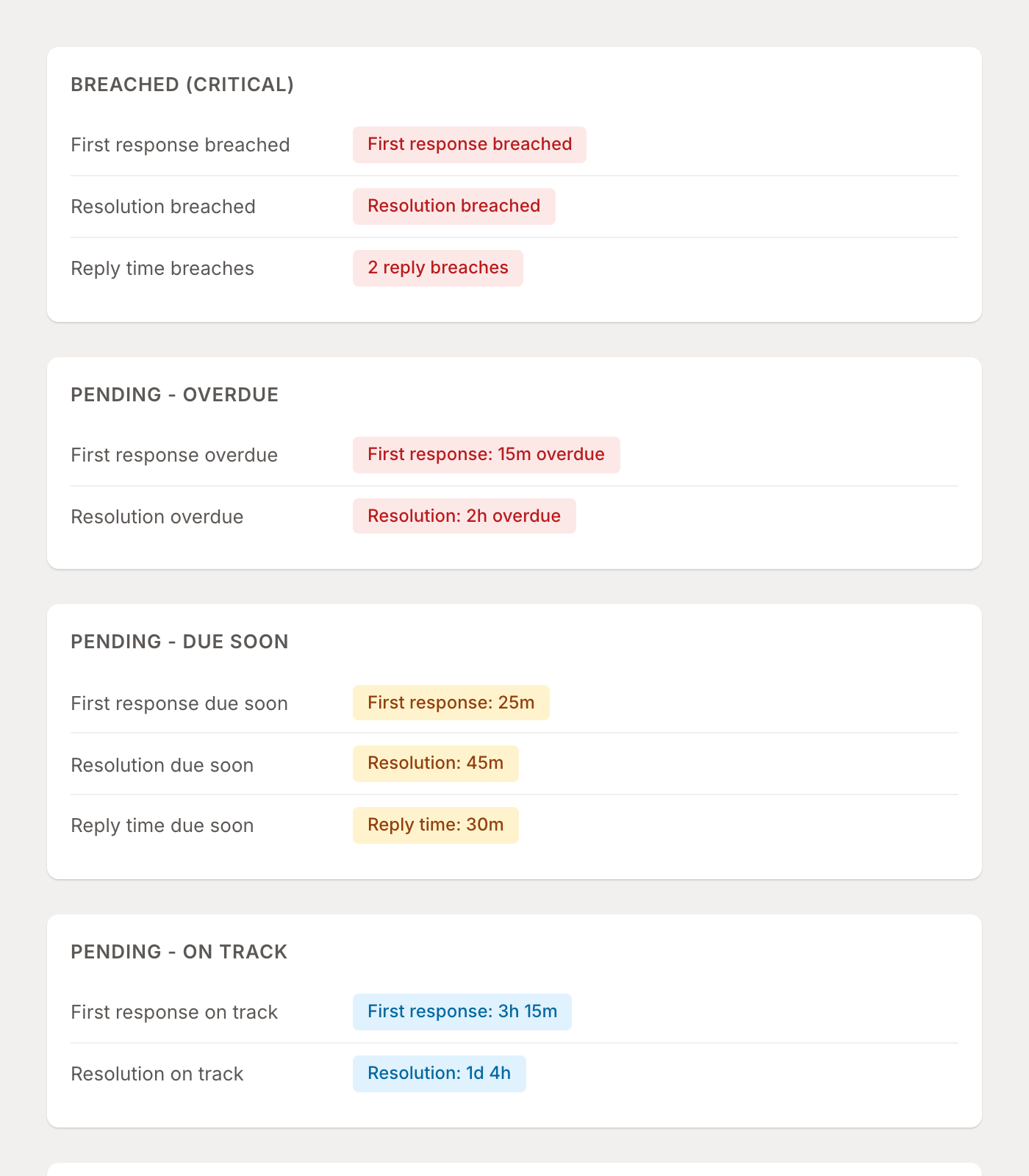 SLA badge states showing breached, pending, and met statuses