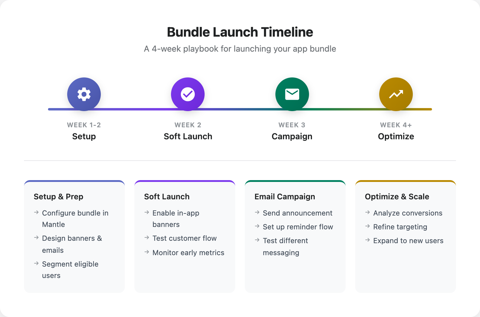 Bundle launch timeline diagram showing 4 phases: Setup, Soft Launch, Campaign, and Optimize