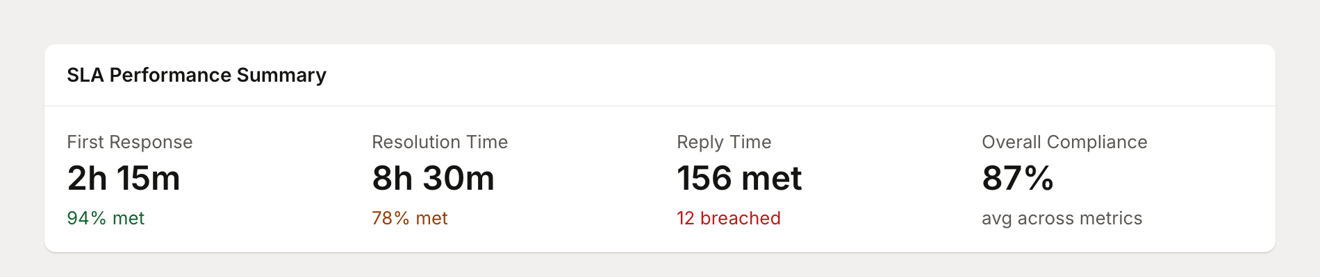 SLA Performance Summary showing median times and compliance rates